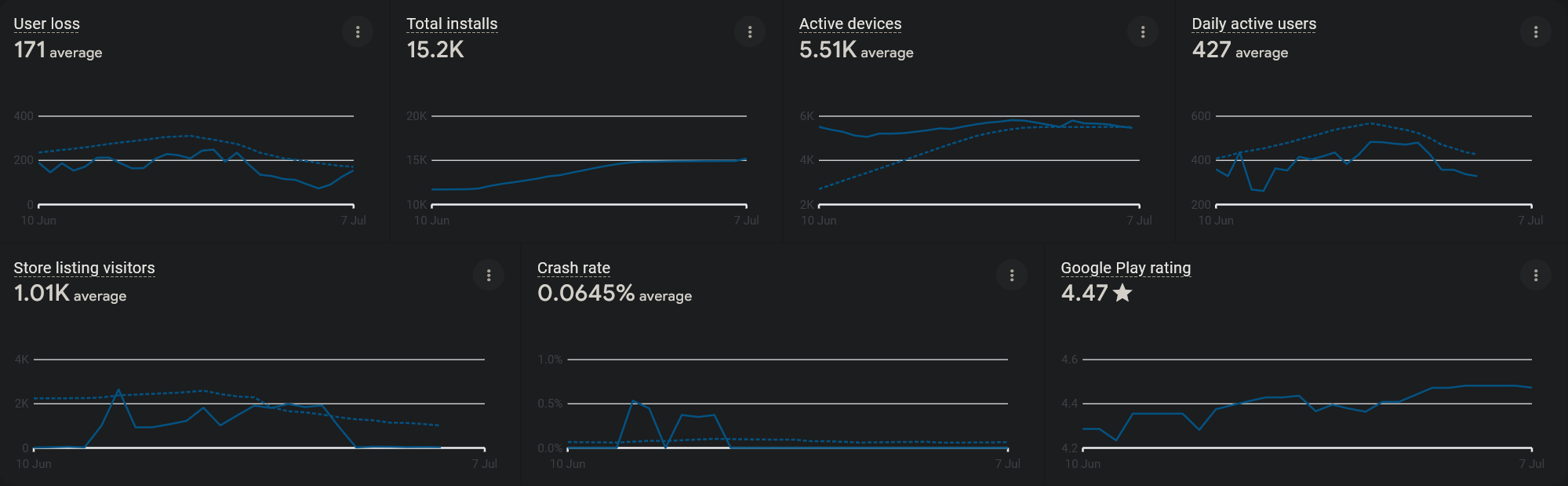 Play Store KPI Screenshot